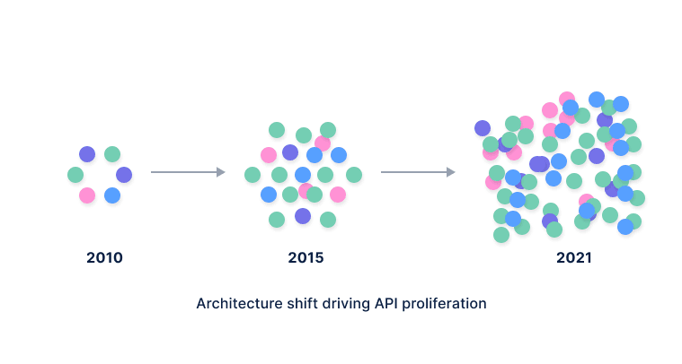 Frictionless API Observability